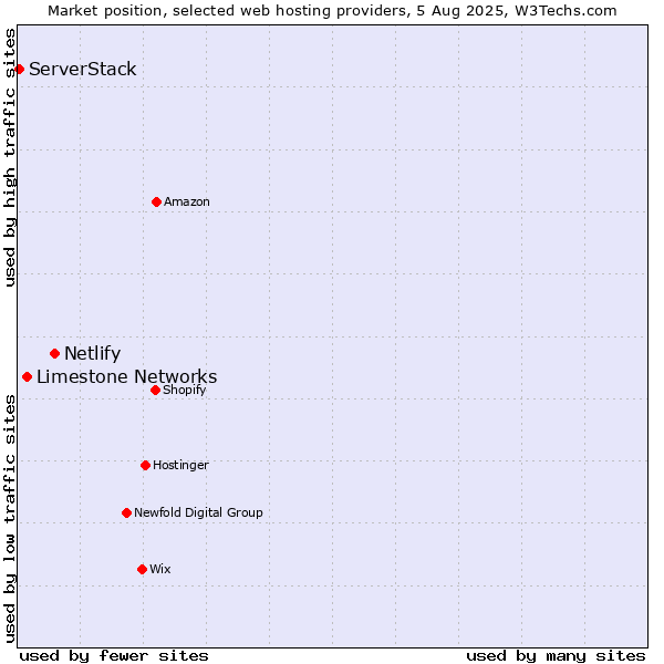 Market position of Netlify vs. Limestone Networks vs. ServerStack