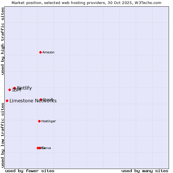 Market position of Netlify vs. IBM vs. Limestone Networks