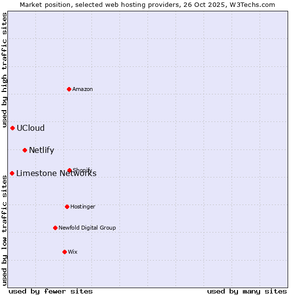 Market position of Netlify vs. UCloud vs. Limestone Networks