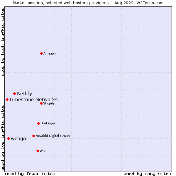 Market position of Netlify vs. webgo vs. Limestone Networks