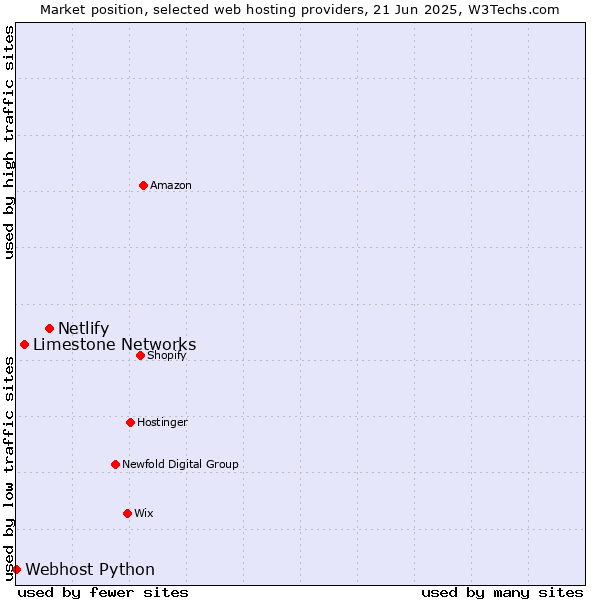 Market position of Netlify vs. Limestone Networks vs. Webhost Python