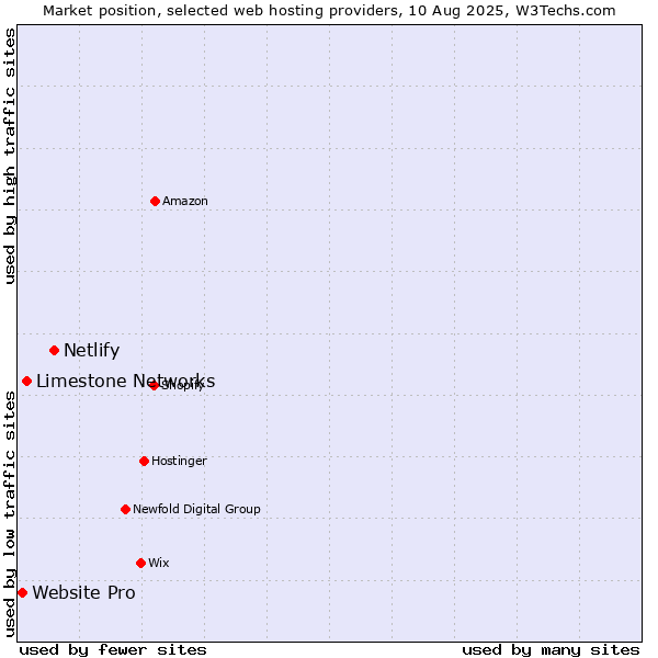 Market position of Netlify vs. Limestone Networks vs. Website Pro