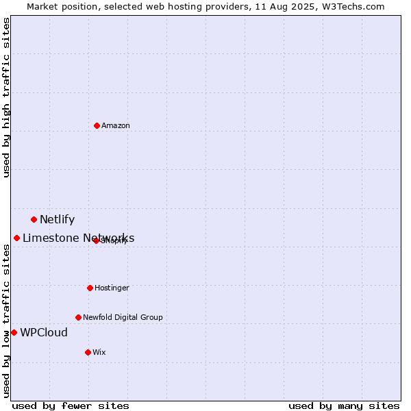 Market position of Netlify vs. Limestone Networks vs. WPCloud