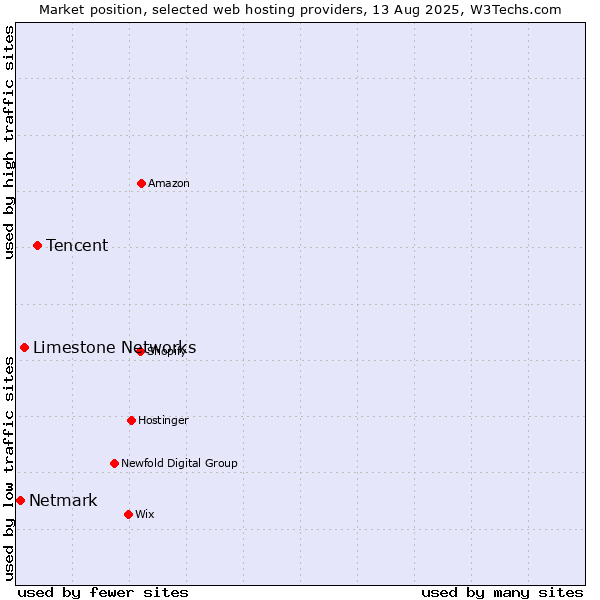 Market position of Tencent vs. Limestone Networks vs. Netmark