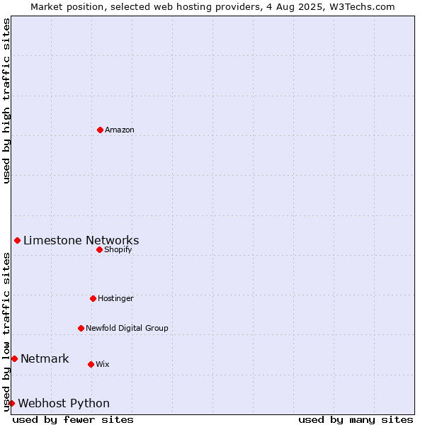 Market position of Limestone Networks vs. Netmark vs. Webhost Python