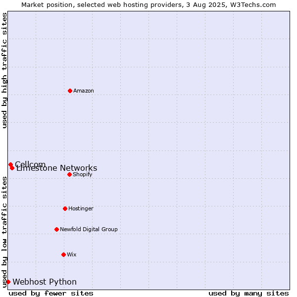 Market position of Limestone Networks vs. Cellcom vs. Webhost Python