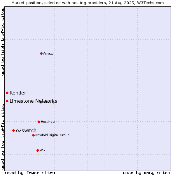 Market position of o2switch vs. Limestone Networks vs. Render