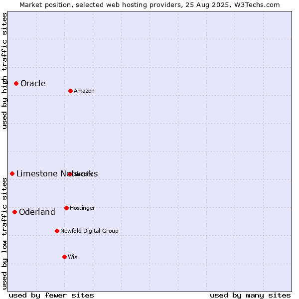 Market position of Oracle vs. Oderland vs. Limestone Networks