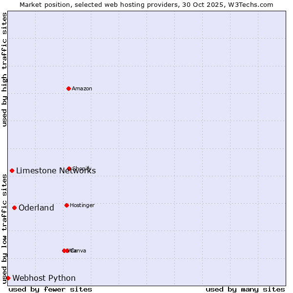 Market position of Oderland vs. Limestone Networks vs. Webhost Python