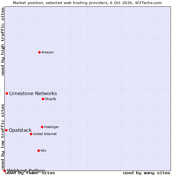 Market position of Limestone Networks vs. Opalstack vs. Webhost Python