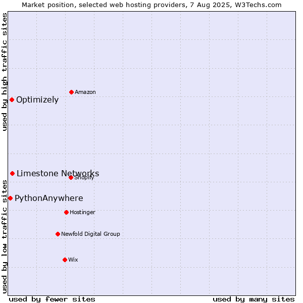 Market position of Limestone Networks vs. Optimizely vs. PythonAnywhere