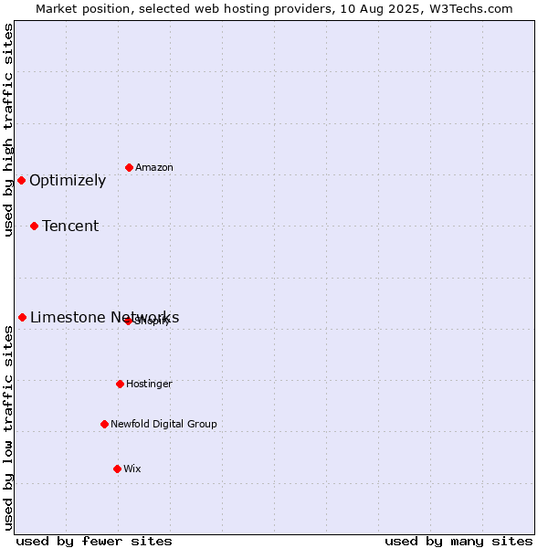 Market position of Tencent vs. Limestone Networks vs. Optimizely
