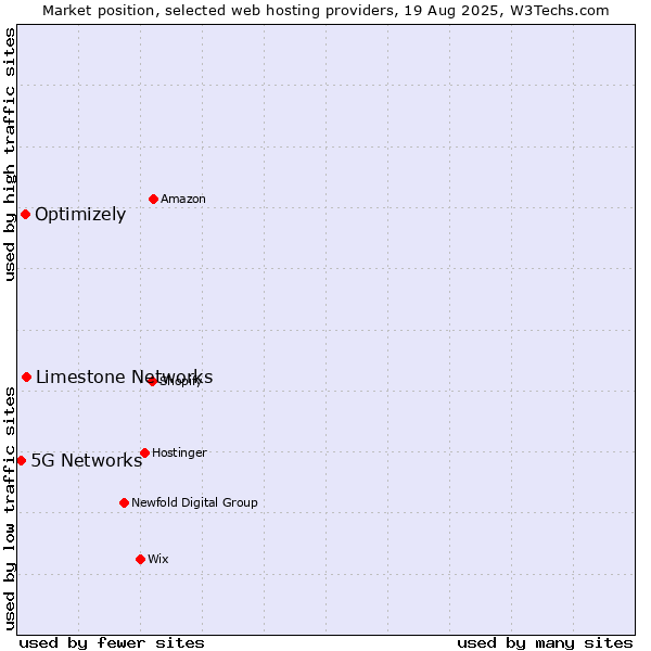 Market position of Limestone Networks vs. Optimizely vs. 5G Networks