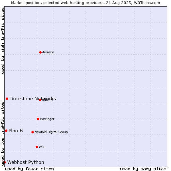 Market position of Limestone Networks vs. Plan B vs. Webhost Python