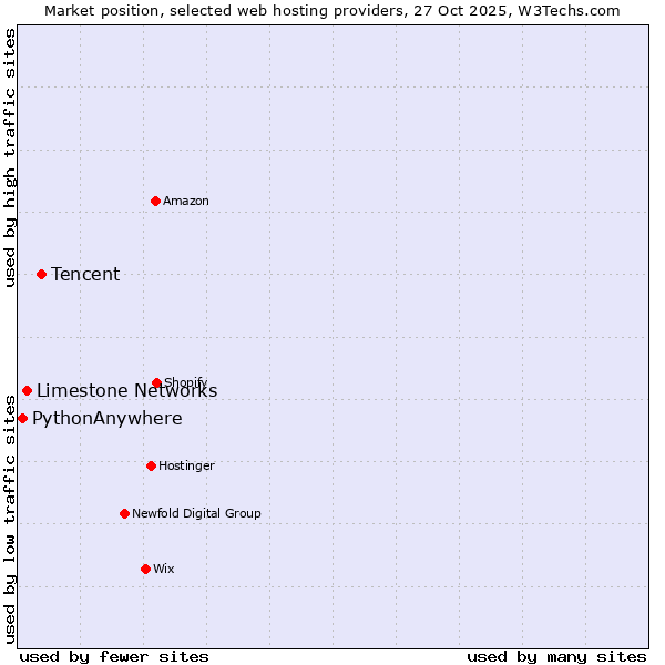Market position of Tencent vs. Limestone Networks vs. PythonAnywhere