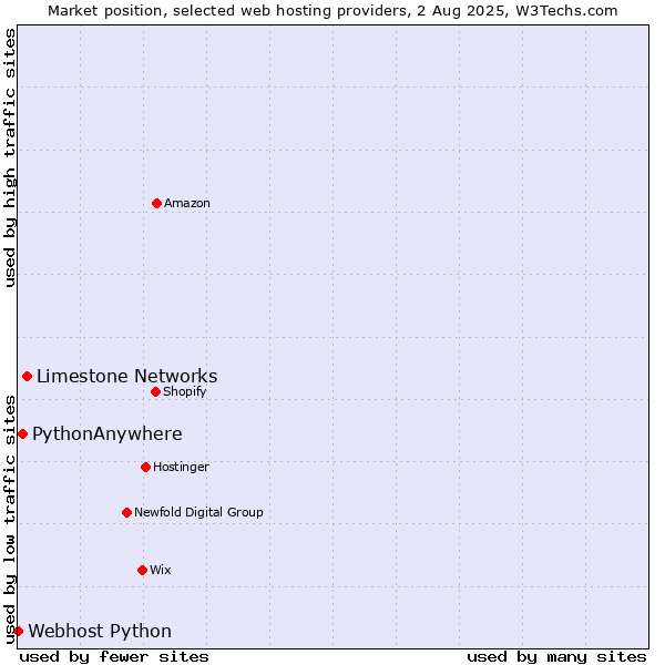 Market position of Limestone Networks vs. PythonAnywhere vs. Webhost Python