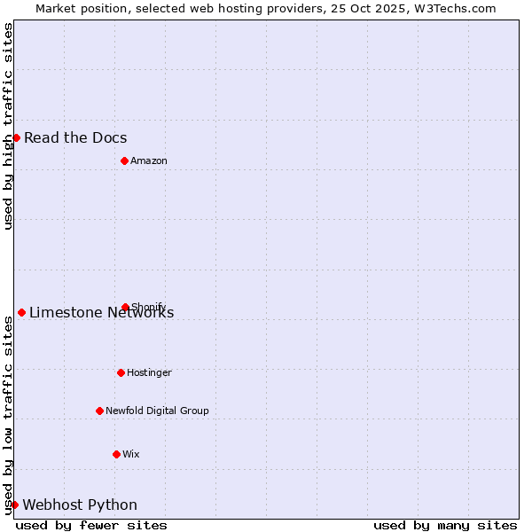 Market position of Limestone Networks vs. Read the Docs vs. Webhost Python