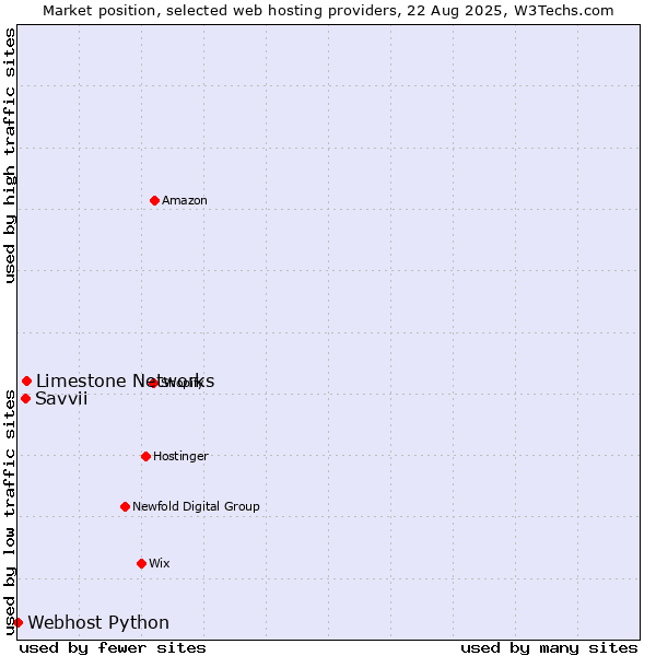 Market position of Limestone Networks vs. Savvii vs. Webhost Python