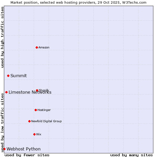 Market position of Summit vs. Limestone Networks vs. Webhost Python
