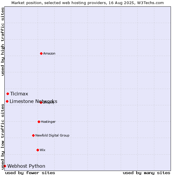 Market position of Ticimax vs. Limestone Networks vs. Webhost Python