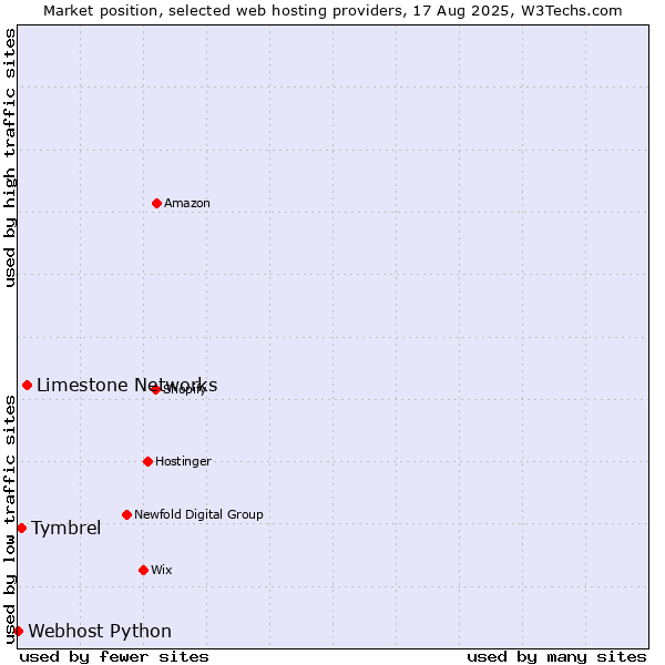 Market position of Limestone Networks vs. Tymbrel vs. Webhost Python