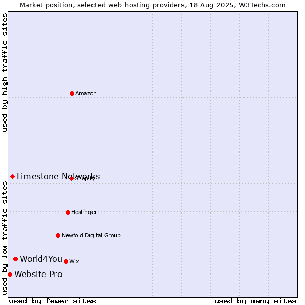 Market position of World4You vs. Limestone Networks vs. Website Pro