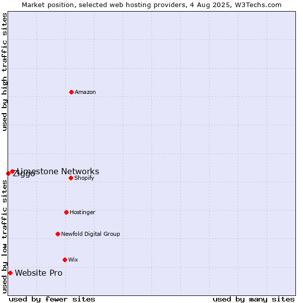 Market position of Limestone Networks vs. Website Pro vs. Ziggo