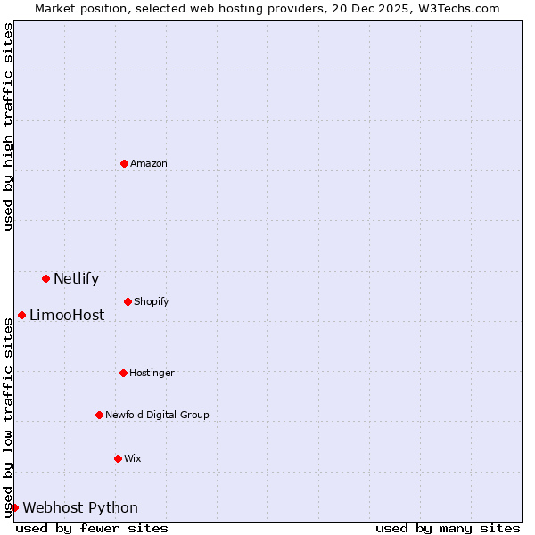 Market position of Netlify vs. LimooHost vs. Webhost Python