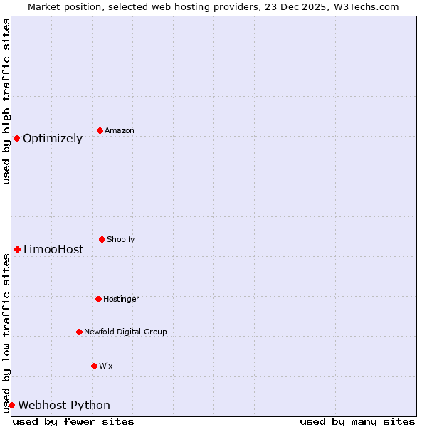 Market position of LimooHost vs. Optimizely vs. Webhost Python