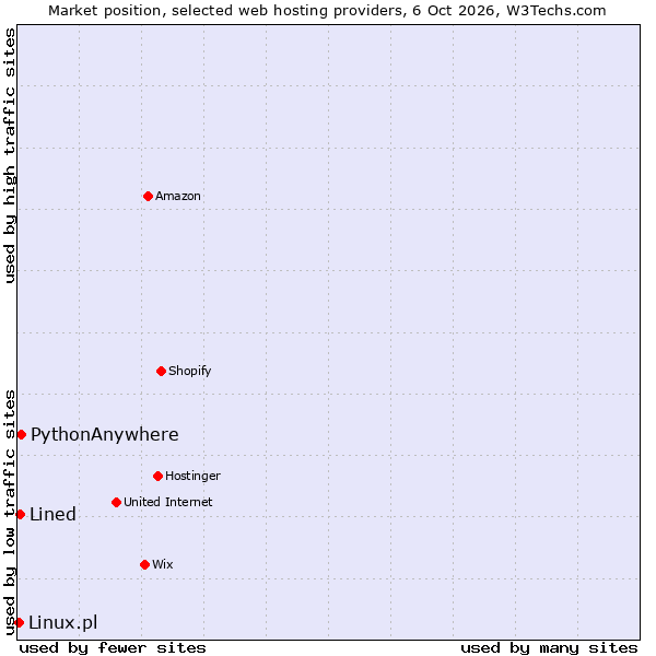 Market position of PythonAnywhere vs. Lined vs. Linux.pl