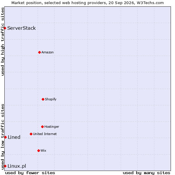 Market position of Lined vs. Linux.pl vs. ServerStack