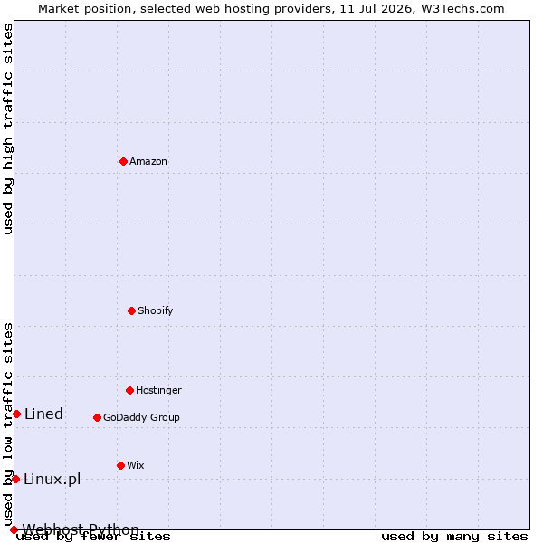 Market position of Lined vs. Linux.pl vs. Webhost Python