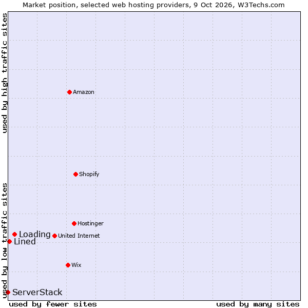 Market position of Loading vs. Lined vs. ServerStack