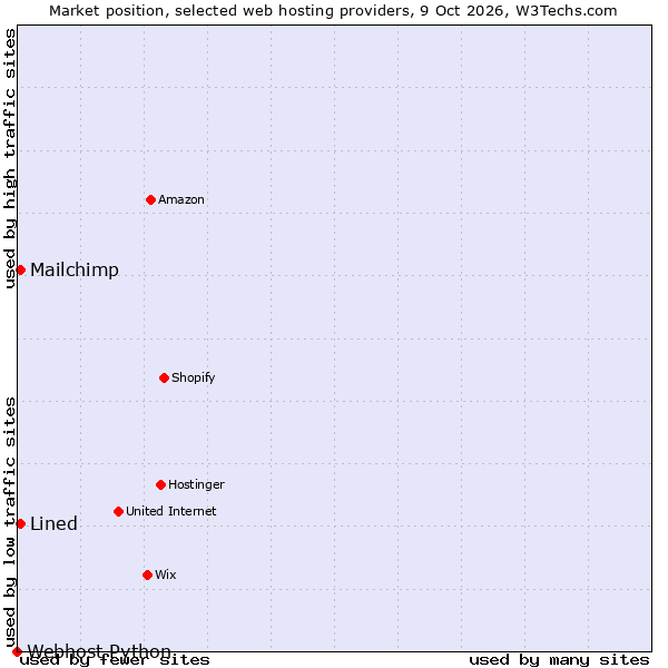 Market position of Mailchimp vs. Lined vs. Webhost Python