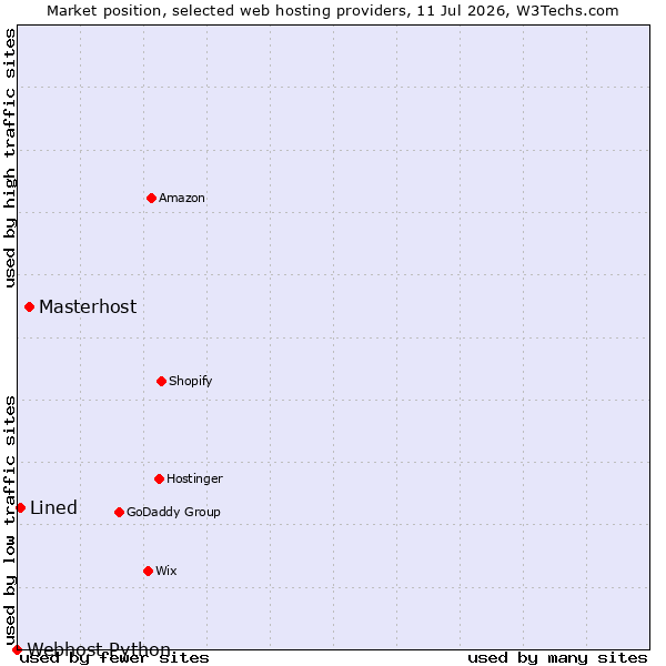 Market position of Masterhost vs. Lined vs. Webhost Python