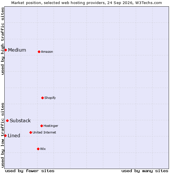 Market position of Substack vs. Medium vs. Lined