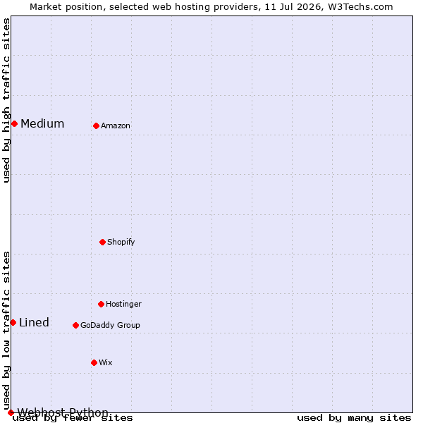 Market position of Medium vs. Lined vs. Webhost Python