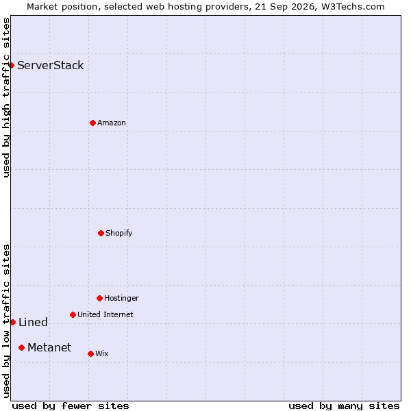 Market position of Metanet vs. Lined vs. ServerStack