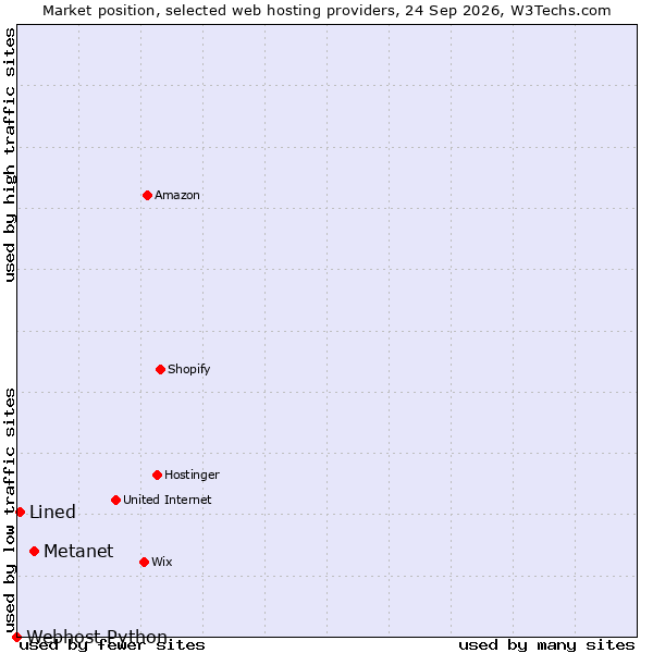 Market position of Metanet vs. Lined vs. Webhost Python
