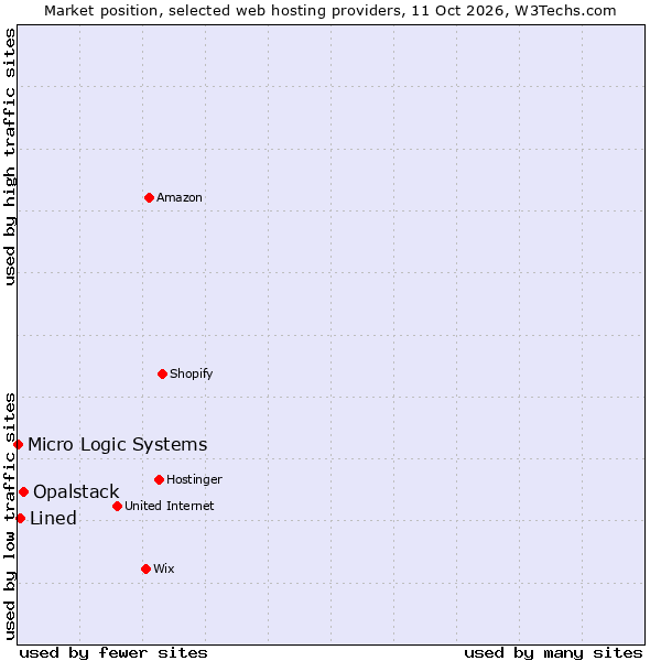 Market position of Opalstack vs. Lined vs. Micro Logic Systems