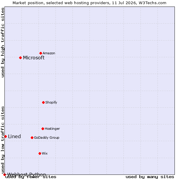 Market position of Microsoft vs. Lined vs. Webhost Python