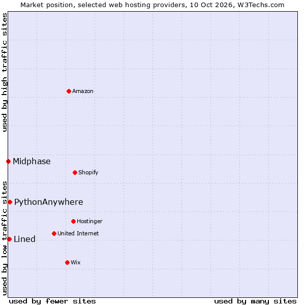 Market position of PythonAnywhere vs. Lined vs. Midphase