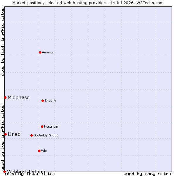 Market position of Lined vs. Midphase vs. Webhost Python