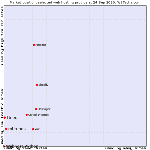 Market position of mijn.host vs. Lined vs. Webhost Python