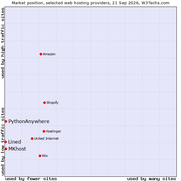 Market position of PythonAnywhere vs. MKhost vs. Lined