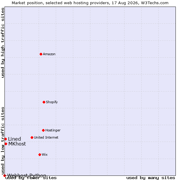 Market position of MKhost vs. Lined vs. Webhost Python