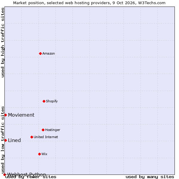 Market position of Moviement vs. Lined vs. Webhost Python