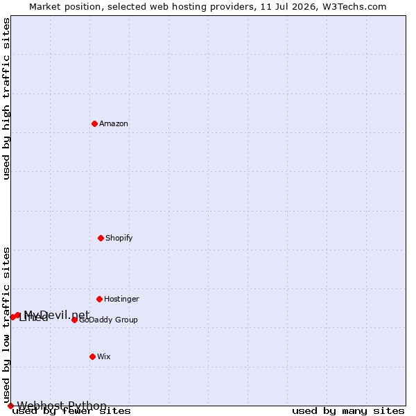 Market position of MyDevil.net vs. Lined vs. Webhost Python
