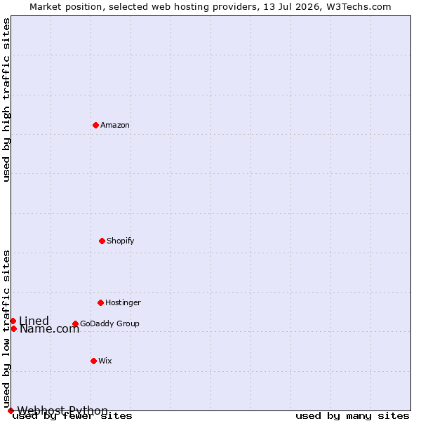 Market position of Name.com vs. Lined vs. Webhost Python