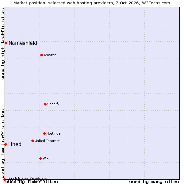 Market position of Nameshield vs. Lined vs. Webhost Python
